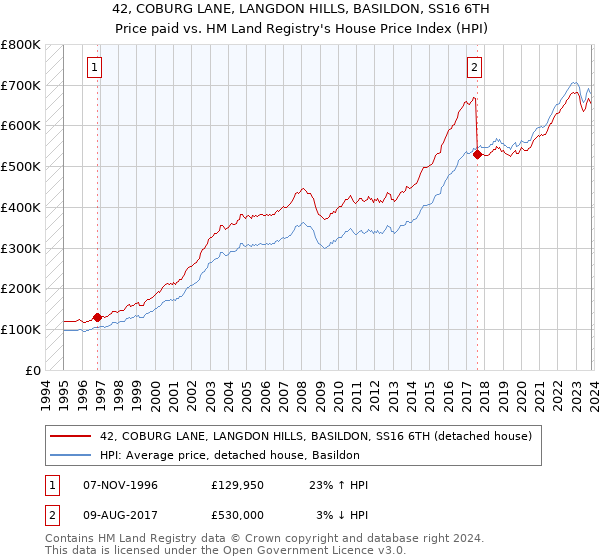42, COBURG LANE, LANGDON HILLS, BASILDON, SS16 6TH: Price paid vs HM Land Registry's House Price Index