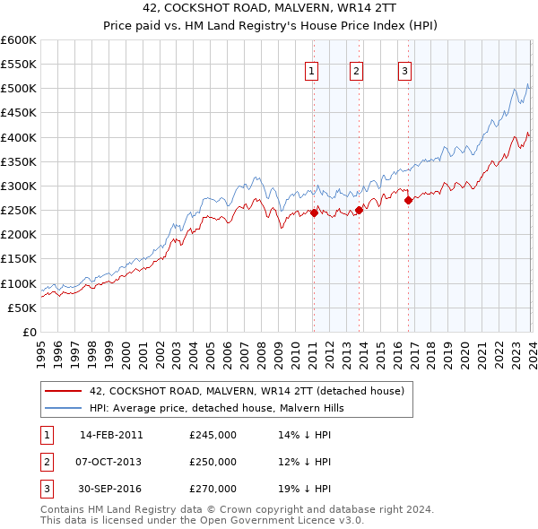 42, COCKSHOT ROAD, MALVERN, WR14 2TT: Price paid vs HM Land Registry's House Price Index