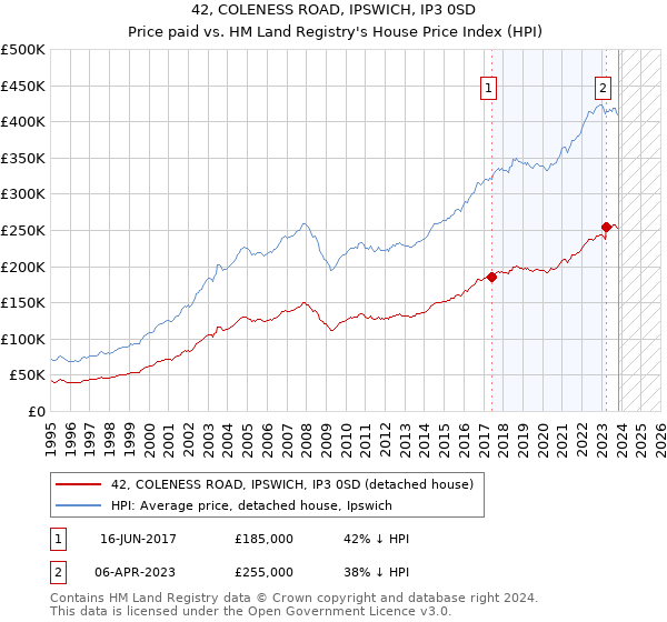 42, COLENESS ROAD, IPSWICH, IP3 0SD: Price paid vs HM Land Registry's House Price Index