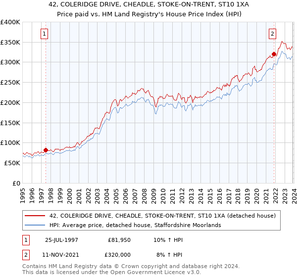 42, COLERIDGE DRIVE, CHEADLE, STOKE-ON-TRENT, ST10 1XA: Price paid vs HM Land Registry's House Price Index