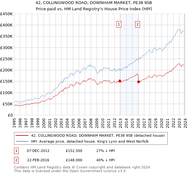 42, COLLINGWOOD ROAD, DOWNHAM MARKET, PE38 9SB: Price paid vs HM Land Registry's House Price Index
