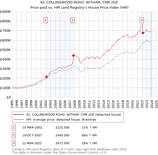 42, COLLINGWOOD ROAD, WITHAM, CM8 2DZ: Price paid vs HM Land Registry's House Price Index