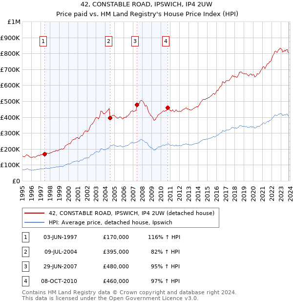 42, CONSTABLE ROAD, IPSWICH, IP4 2UW: Price paid vs HM Land Registry's House Price Index