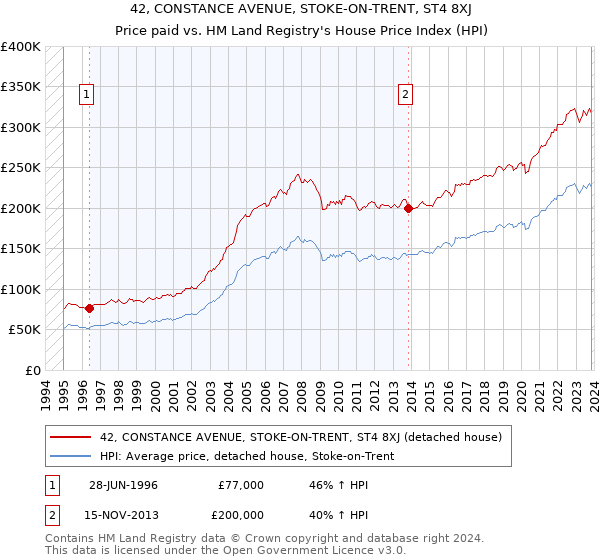42, CONSTANCE AVENUE, STOKE-ON-TRENT, ST4 8XJ: Price paid vs HM Land Registry's House Price Index