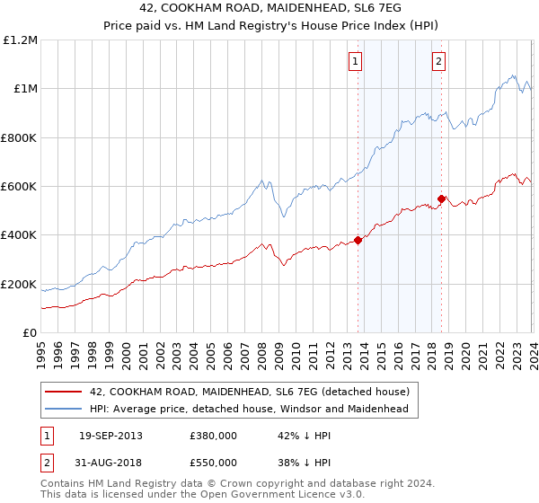 42, COOKHAM ROAD, MAIDENHEAD, SL6 7EG: Price paid vs HM Land Registry's House Price Index