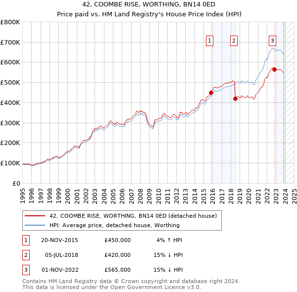 42, COOMBE RISE, WORTHING, BN14 0ED: Price paid vs HM Land Registry's House Price Index