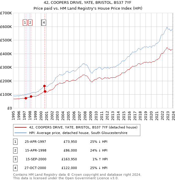 42, COOPERS DRIVE, YATE, BRISTOL, BS37 7YF: Price paid vs HM Land Registry's House Price Index