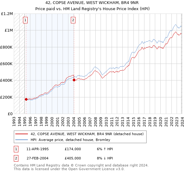 42, COPSE AVENUE, WEST WICKHAM, BR4 9NR: Price paid vs HM Land Registry's House Price Index