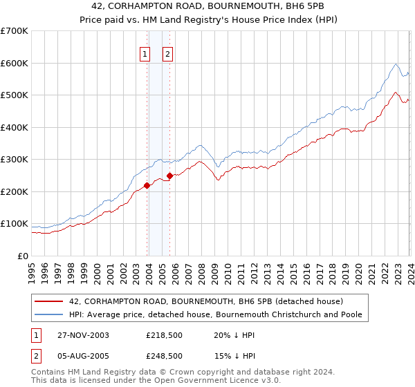 42, CORHAMPTON ROAD, BOURNEMOUTH, BH6 5PB: Price paid vs HM Land Registry's House Price Index