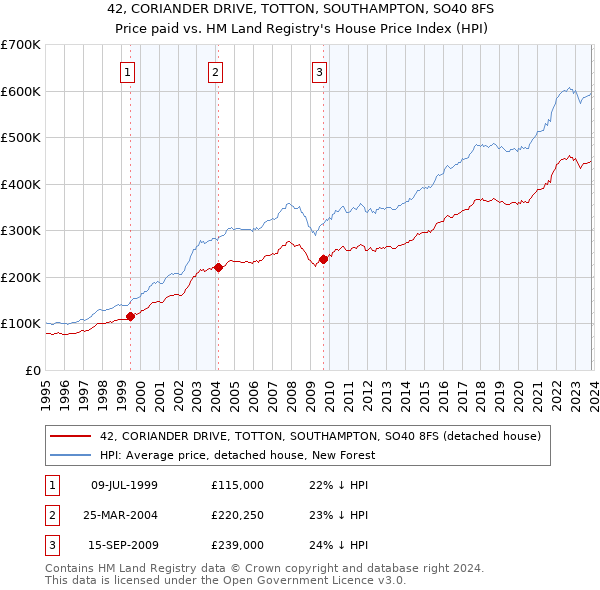 42, CORIANDER DRIVE, TOTTON, SOUTHAMPTON, SO40 8FS: Price paid vs HM Land Registry's House Price Index