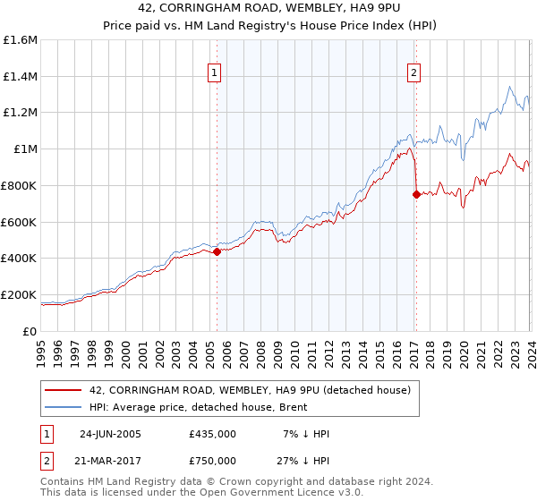 42, CORRINGHAM ROAD, WEMBLEY, HA9 9PU: Price paid vs HM Land Registry's House Price Index