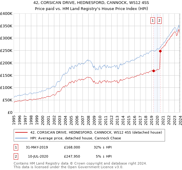 42, CORSICAN DRIVE, HEDNESFORD, CANNOCK, WS12 4SS: Price paid vs HM Land Registry's House Price Index