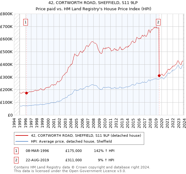 42, CORTWORTH ROAD, SHEFFIELD, S11 9LP: Price paid vs HM Land Registry's House Price Index