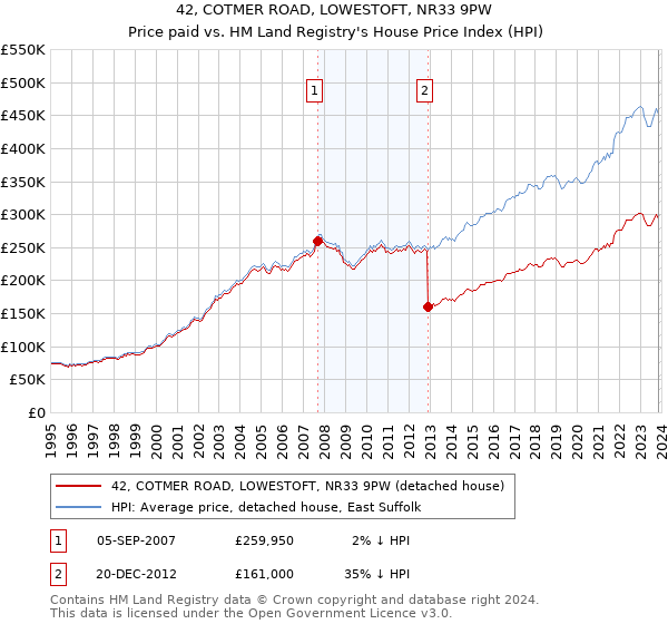 42, COTMER ROAD, LOWESTOFT, NR33 9PW: Price paid vs HM Land Registry's House Price Index