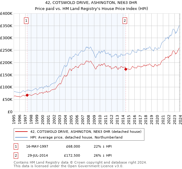 42, COTSWOLD DRIVE, ASHINGTON, NE63 0HR: Price paid vs HM Land Registry's House Price Index