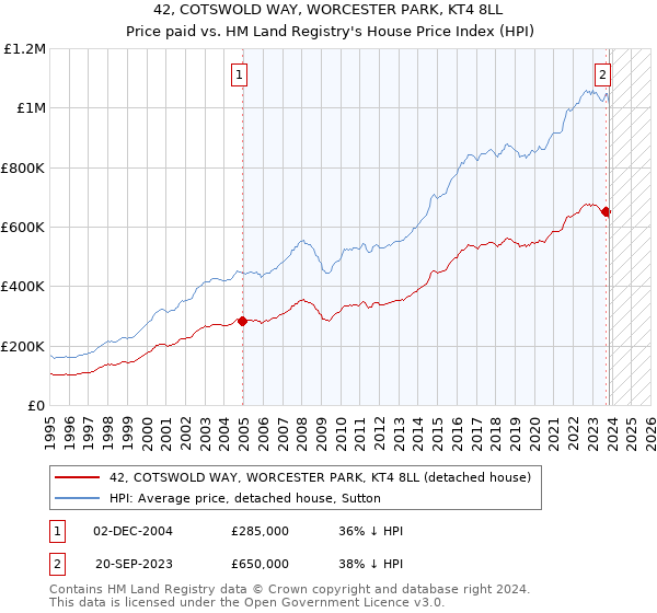 42, COTSWOLD WAY, WORCESTER PARK, KT4 8LL: Price paid vs HM Land Registry's House Price Index
