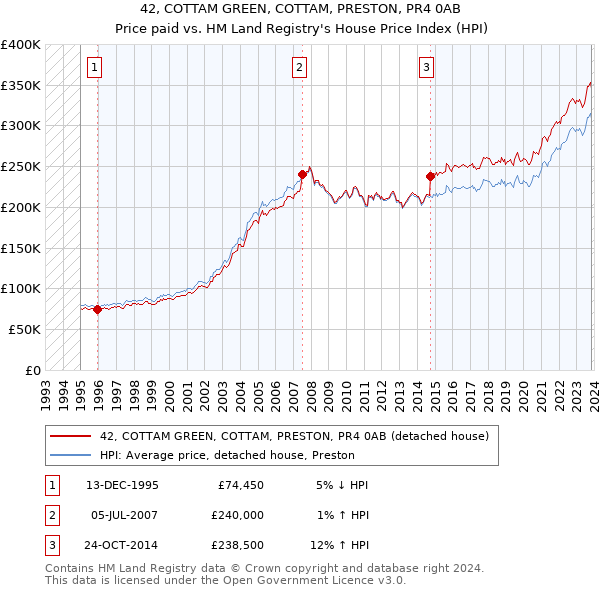 42, COTTAM GREEN, COTTAM, PRESTON, PR4 0AB: Price paid vs HM Land Registry's House Price Index