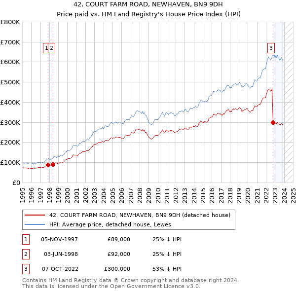 42, COURT FARM ROAD, NEWHAVEN, BN9 9DH: Price paid vs HM Land Registry's House Price Index