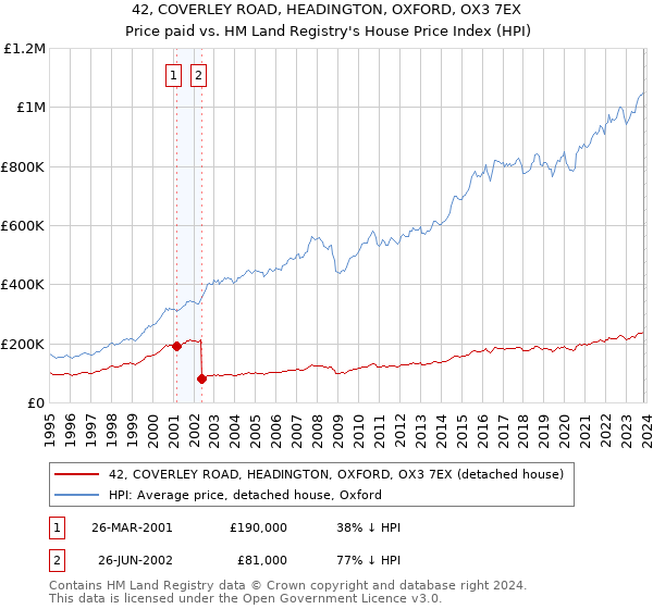 42, COVERLEY ROAD, HEADINGTON, OXFORD, OX3 7EX: Price paid vs HM Land Registry's House Price Index