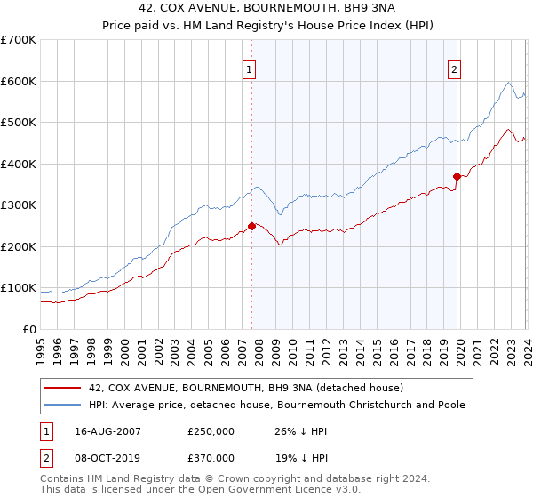 42, COX AVENUE, BOURNEMOUTH, BH9 3NA: Price paid vs HM Land Registry's House Price Index