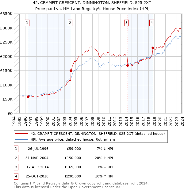 42, CRAMFIT CRESCENT, DINNINGTON, SHEFFIELD, S25 2XT: Price paid vs HM Land Registry's House Price Index