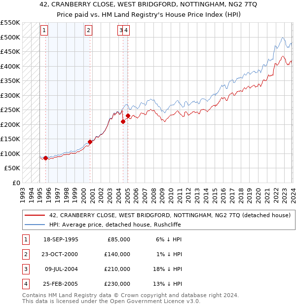 42, CRANBERRY CLOSE, WEST BRIDGFORD, NOTTINGHAM, NG2 7TQ: Price paid vs HM Land Registry's House Price Index