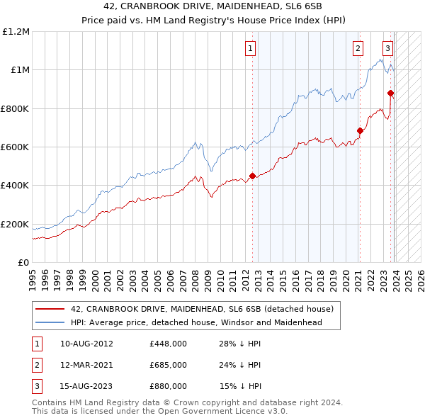 42, CRANBROOK DRIVE, MAIDENHEAD, SL6 6SB: Price paid vs HM Land Registry's House Price Index