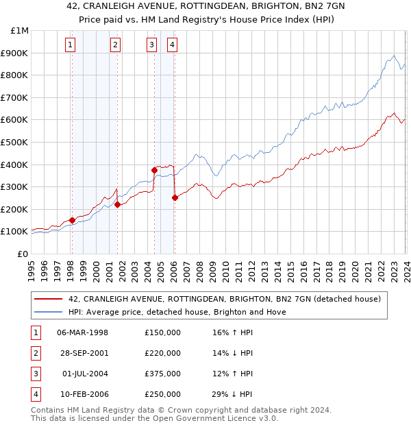 42, CRANLEIGH AVENUE, ROTTINGDEAN, BRIGHTON, BN2 7GN: Price paid vs HM Land Registry's House Price Index
