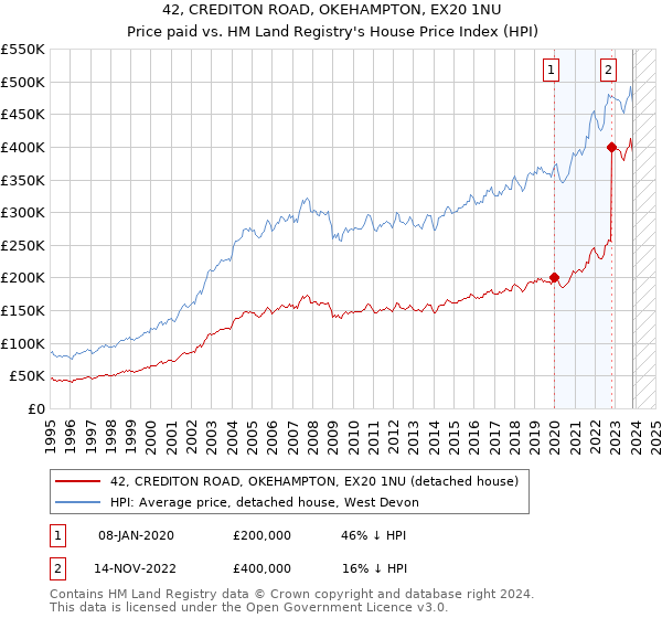 42, CREDITON ROAD, OKEHAMPTON, EX20 1NU: Price paid vs HM Land Registry's House Price Index