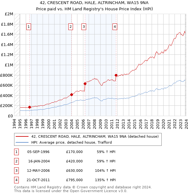 42, CRESCENT ROAD, HALE, ALTRINCHAM, WA15 9NA: Price paid vs HM Land Registry's House Price Index