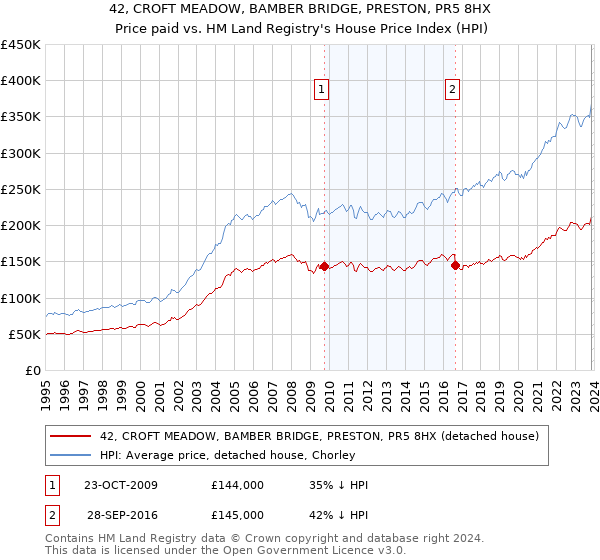 42, CROFT MEADOW, BAMBER BRIDGE, PRESTON, PR5 8HX: Price paid vs HM Land Registry's House Price Index