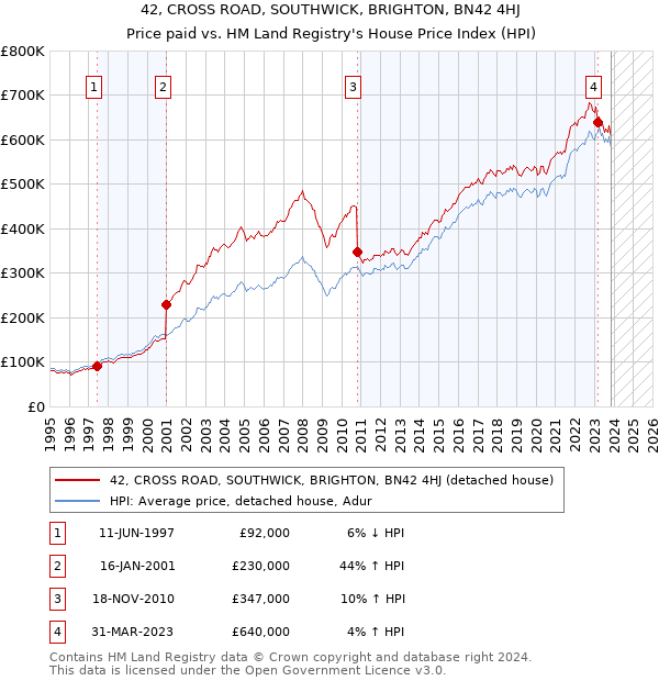 42, CROSS ROAD, SOUTHWICK, BRIGHTON, BN42 4HJ: Price paid vs HM Land Registry's House Price Index