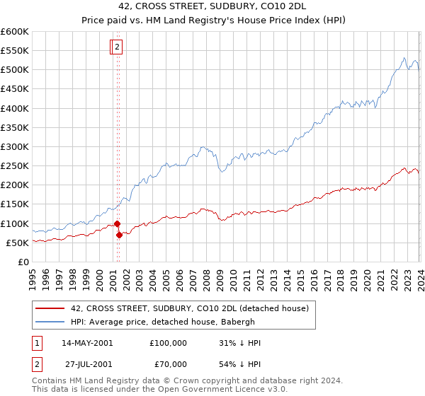 42, CROSS STREET, SUDBURY, CO10 2DL: Price paid vs HM Land Registry's House Price Index