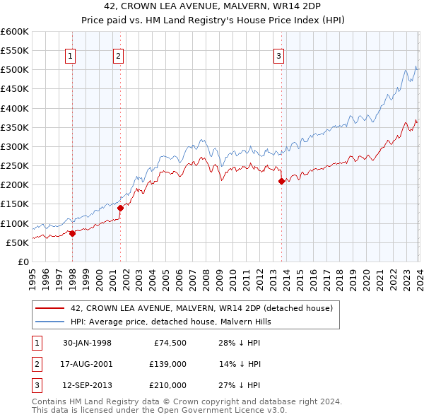 42, CROWN LEA AVENUE, MALVERN, WR14 2DP: Price paid vs HM Land Registry's House Price Index