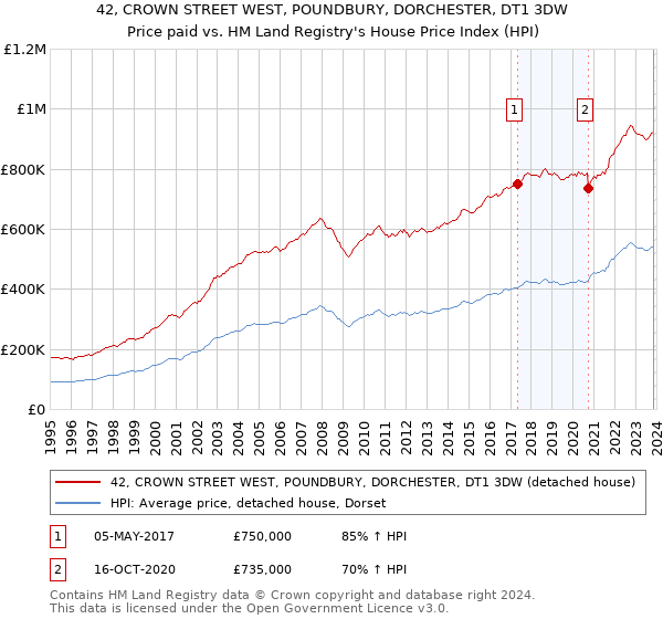 42, CROWN STREET WEST, POUNDBURY, DORCHESTER, DT1 3DW: Price paid vs HM Land Registry's House Price Index