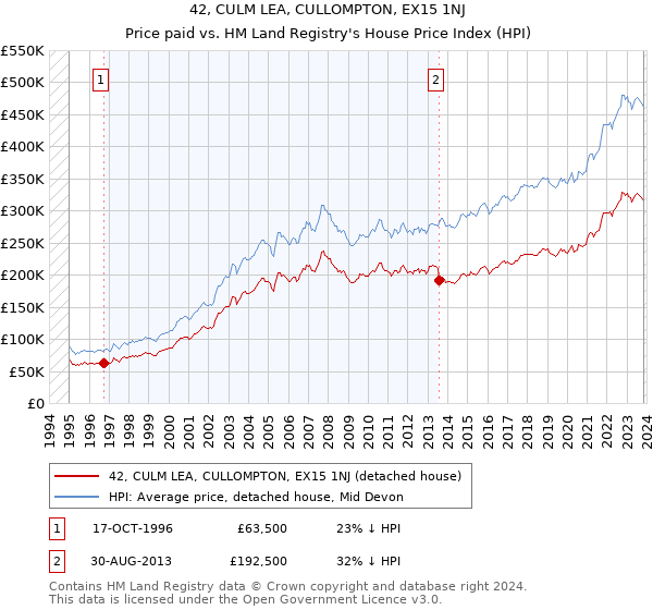 42, CULM LEA, CULLOMPTON, EX15 1NJ: Price paid vs HM Land Registry's House Price Index