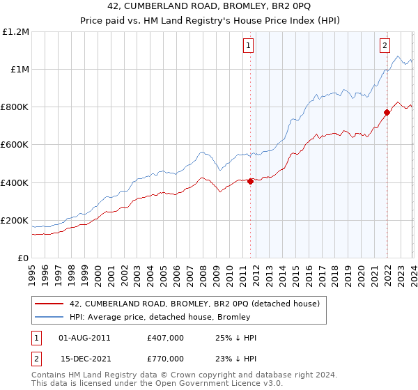 42, CUMBERLAND ROAD, BROMLEY, BR2 0PQ: Price paid vs HM Land Registry's House Price Index