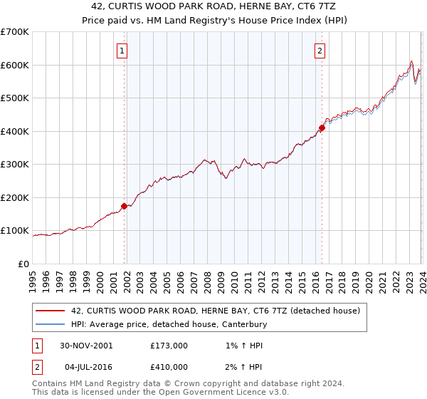 42, CURTIS WOOD PARK ROAD, HERNE BAY, CT6 7TZ: Price paid vs HM Land Registry's House Price Index