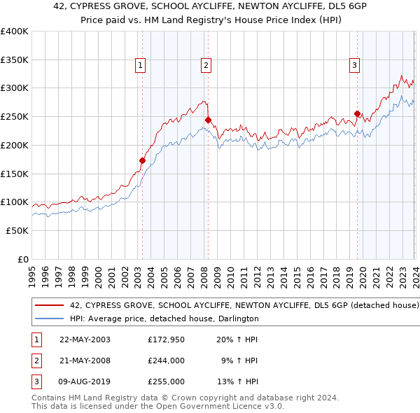 42, CYPRESS GROVE, SCHOOL AYCLIFFE, NEWTON AYCLIFFE, DL5 6GP: Price paid vs HM Land Registry's House Price Index
