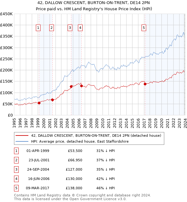 42, DALLOW CRESCENT, BURTON-ON-TRENT, DE14 2PN: Price paid vs HM Land Registry's House Price Index