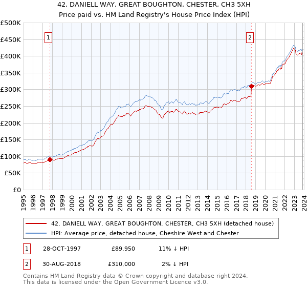 42, DANIELL WAY, GREAT BOUGHTON, CHESTER, CH3 5XH: Price paid vs HM Land Registry's House Price Index