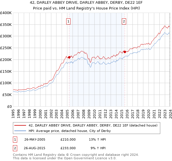 42, DARLEY ABBEY DRIVE, DARLEY ABBEY, DERBY, DE22 1EF: Price paid vs HM Land Registry's House Price Index