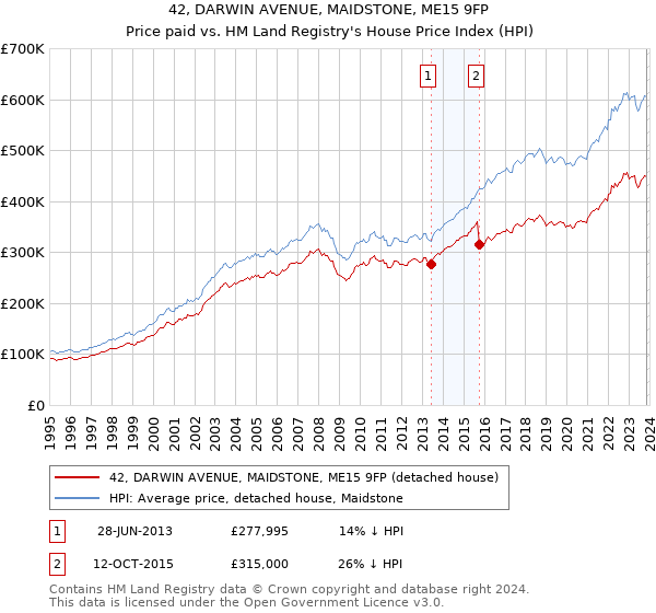 42, DARWIN AVENUE, MAIDSTONE, ME15 9FP: Price paid vs HM Land Registry's House Price Index