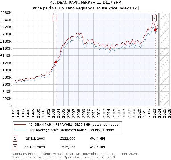 42, DEAN PARK, FERRYHILL, DL17 8HR: Price paid vs HM Land Registry's House Price Index