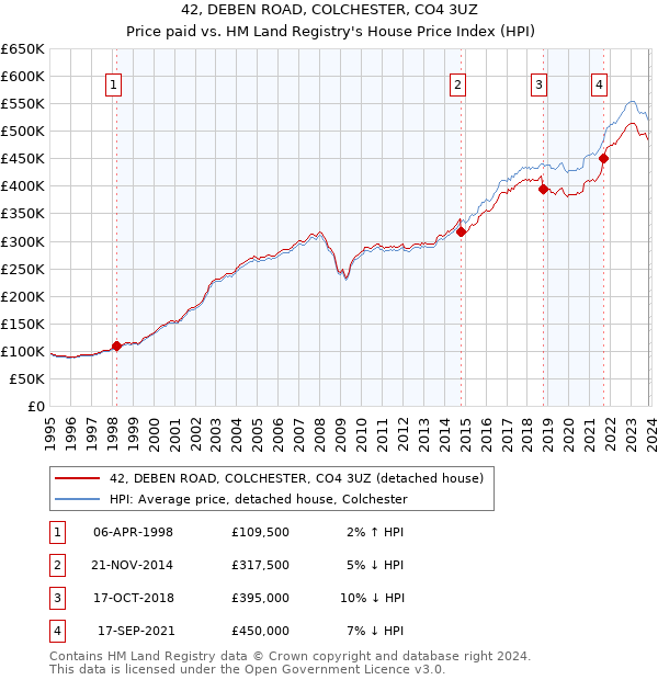 42, DEBEN ROAD, COLCHESTER, CO4 3UZ: Price paid vs HM Land Registry's House Price Index