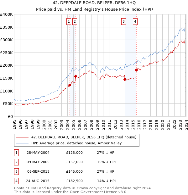 42, DEEPDALE ROAD, BELPER, DE56 1HQ: Price paid vs HM Land Registry's House Price Index
