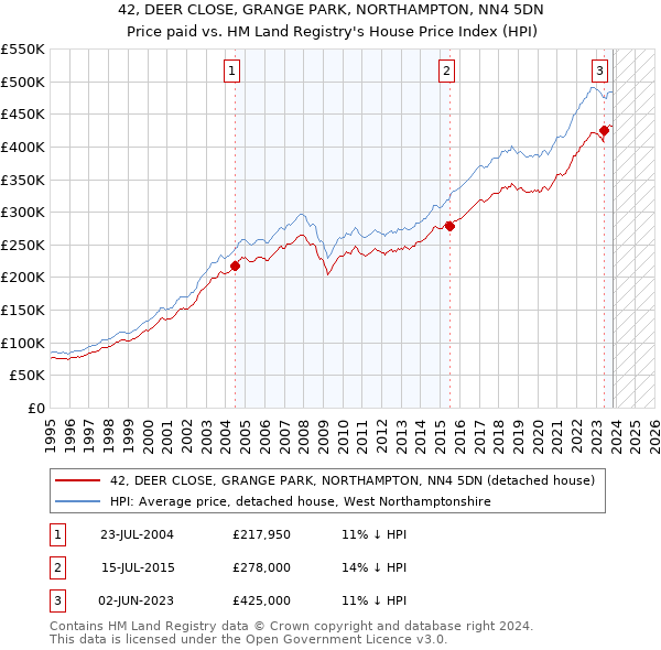 42, DEER CLOSE, GRANGE PARK, NORTHAMPTON, NN4 5DN: Price paid vs HM Land Registry's House Price Index