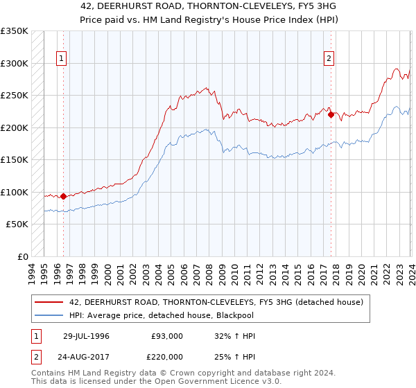 42, DEERHURST ROAD, THORNTON-CLEVELEYS, FY5 3HG: Price paid vs HM Land Registry's House Price Index
