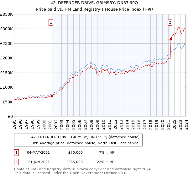 42, DEFENDER DRIVE, GRIMSBY, DN37 9PQ: Price paid vs HM Land Registry's House Price Index