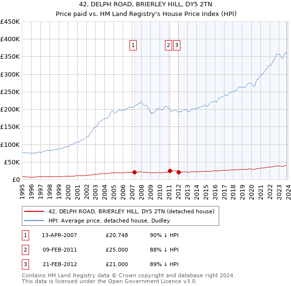 42, DELPH ROAD, BRIERLEY HILL, DY5 2TN: Price paid vs HM Land Registry's House Price Index